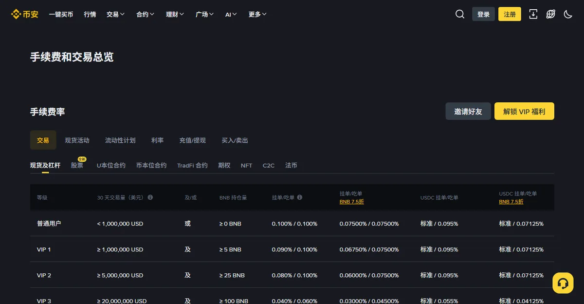 币安「手续费和交易总览」页面，标签栏里可以看到股票一档，表格按 VIP 等级列出费率